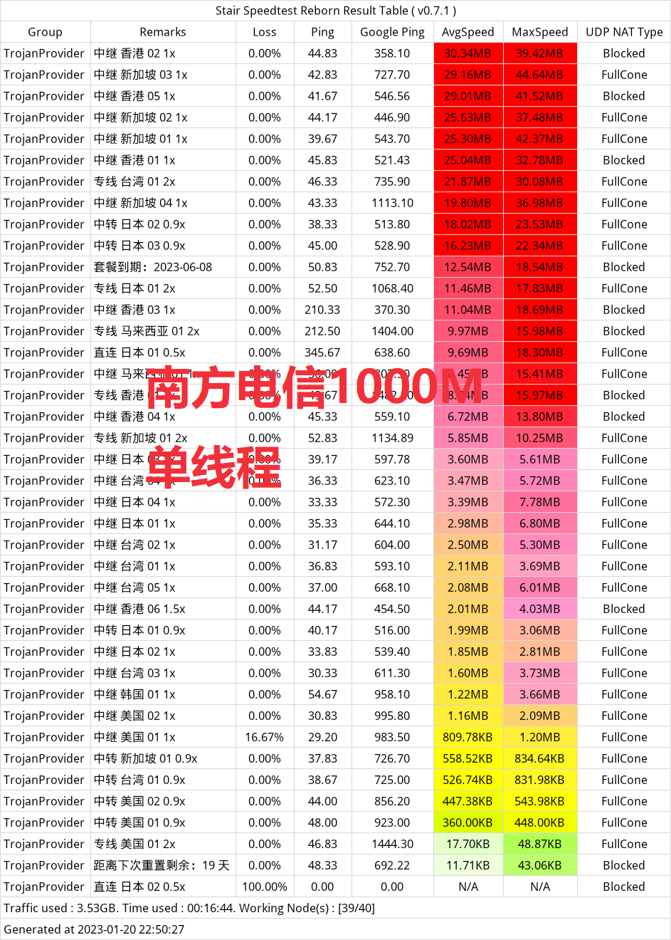 南方电信家宽1000M单线程