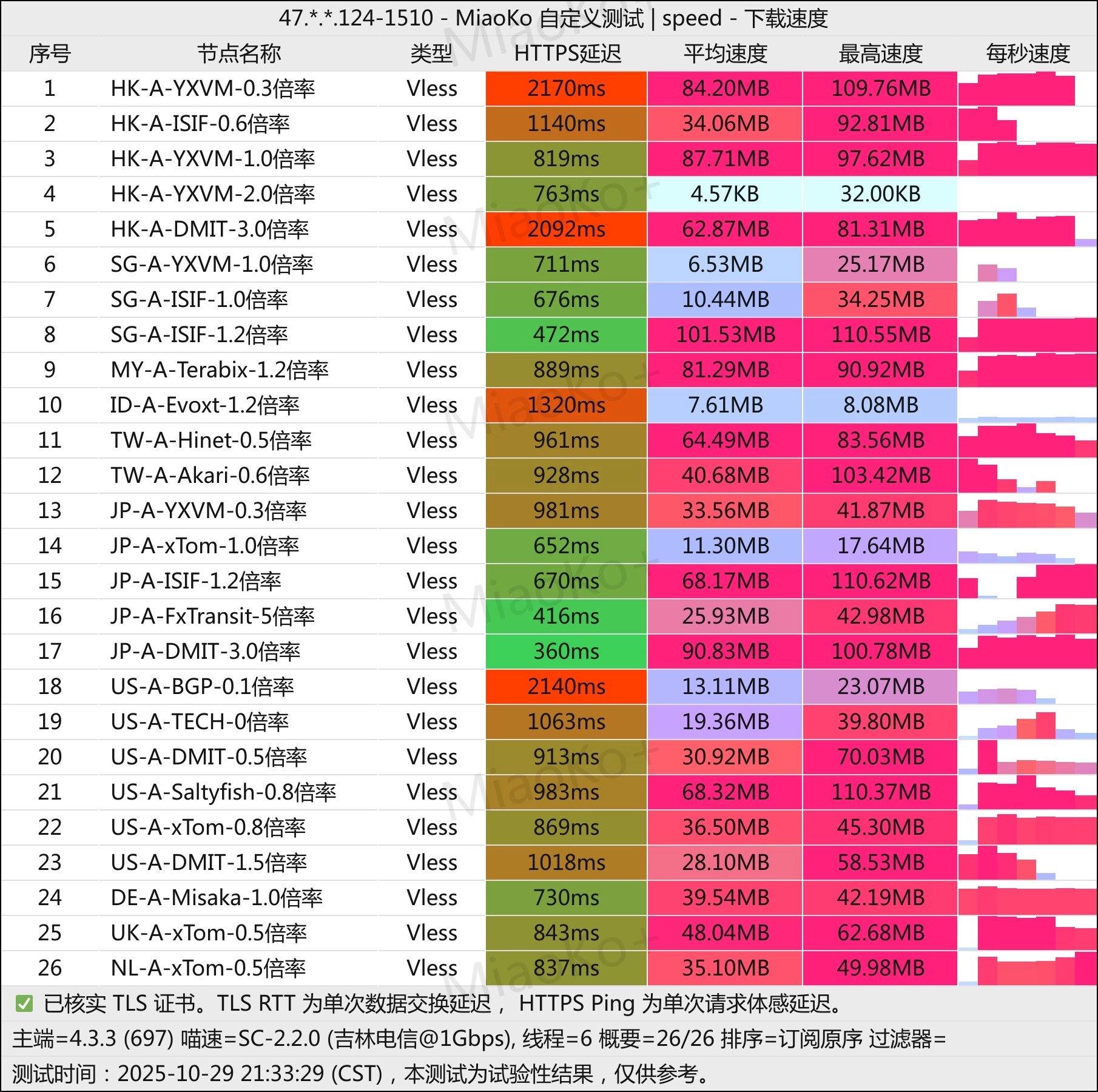 机场推荐之ctc2机场测速